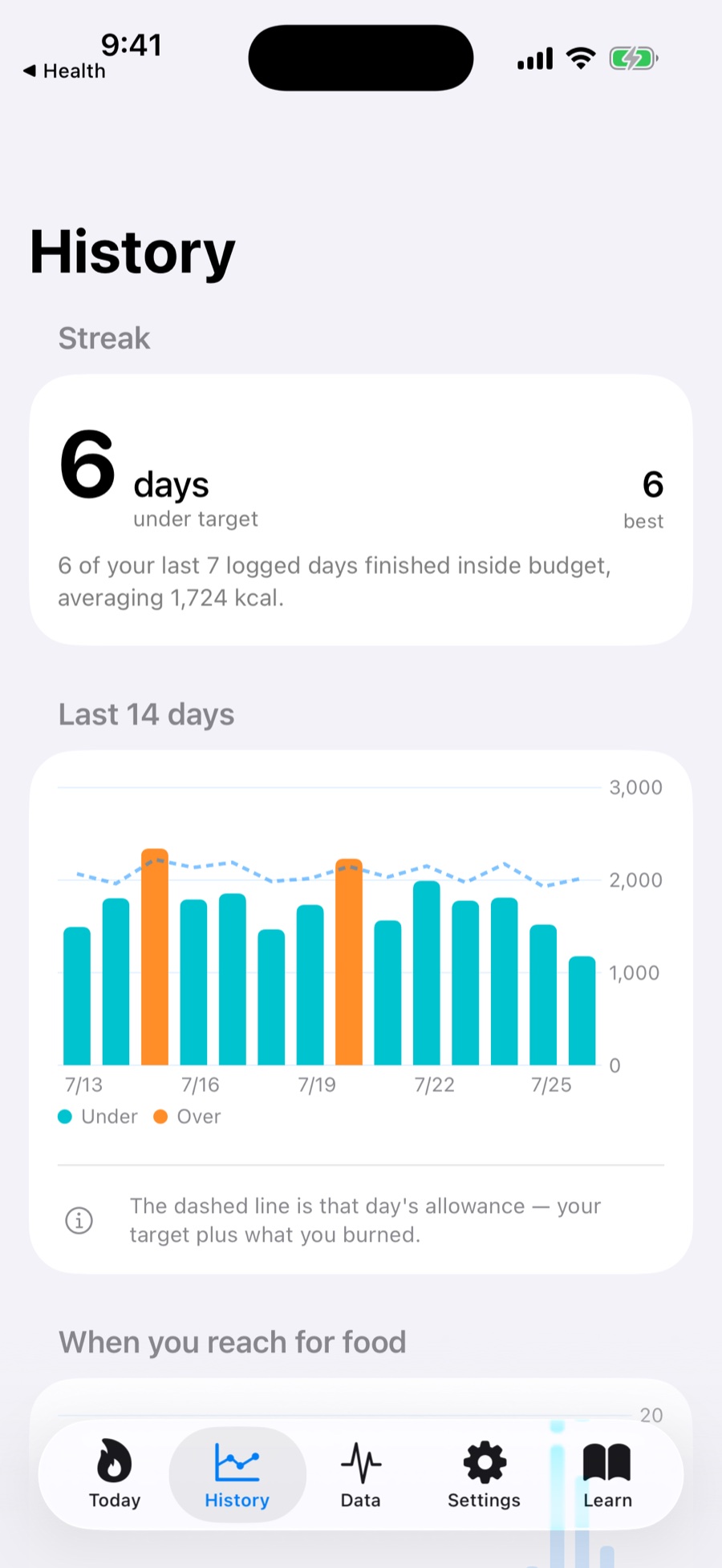 PavLove History screen: a four-day streak and a fourteen-day chart of intake against daily allowance